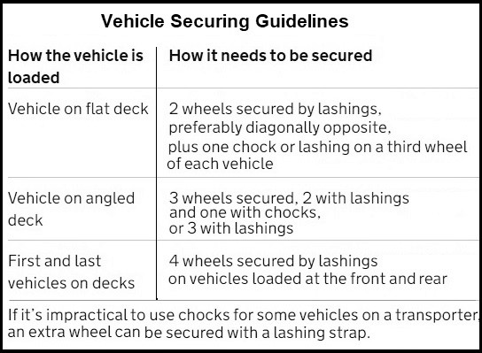 wheel straps and vehicle securing guidelines